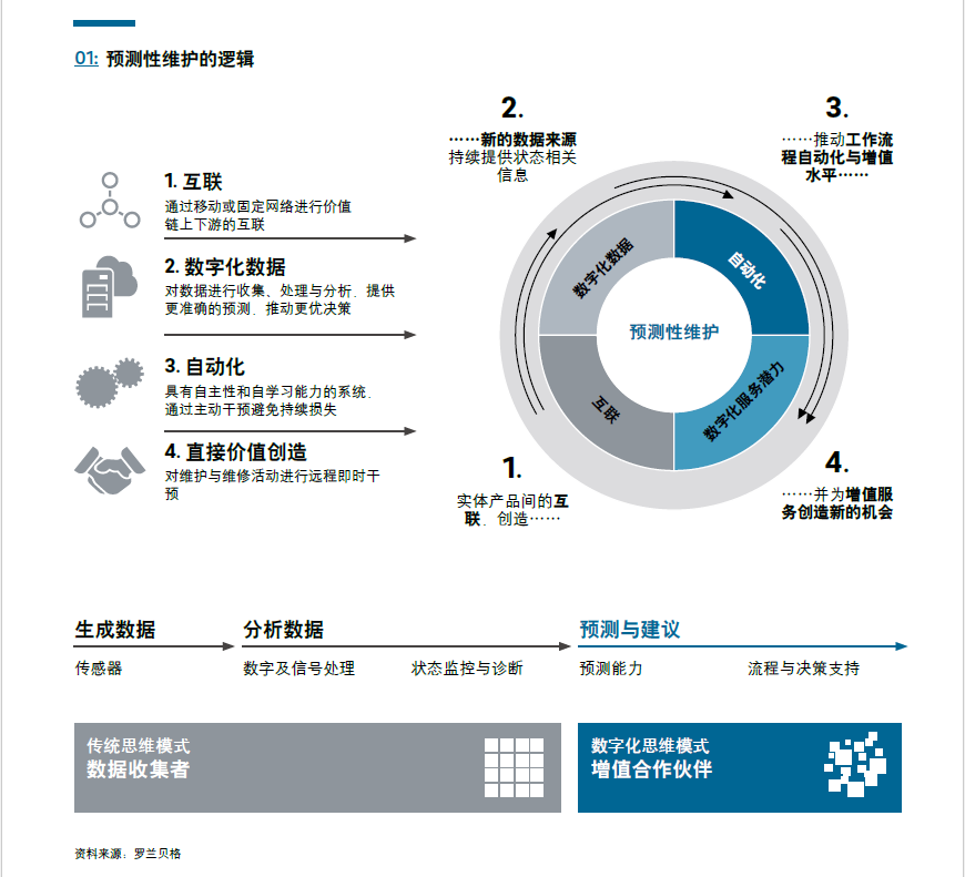罗兰,贝格,《,预测性维护报告,》,揭示,一个, . 罗兰贝格：《预测性维护报告》揭示一个工业数
